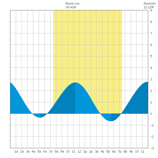 Sea Grape Point tide chart for Wednesday, March 13, 2024