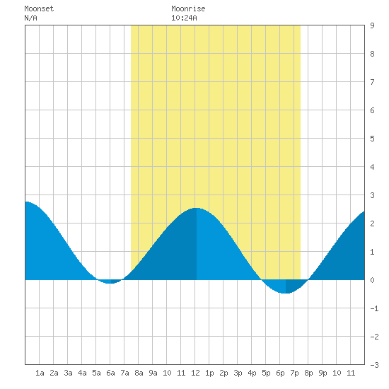 Sea Grape Point tide chart for Thursday, March 14, 2024