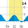 Sea Grape Point tide chart for Thursday, March 14, 2024