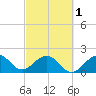 Sea Grape Point tide chart for Friday, March 1, 2024