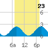 Sea Grape Point tide chart for Saturday, March 23, 2024