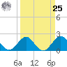 Sea Grape Point tide chart for Monday, March 25, 2024