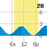 Sea Grape Point tide chart for Thursday, March 28, 2024