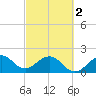 Sea Grape Point tide chart for Saturday, March 2, 2024
