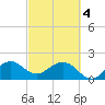 Sea Grape Point tide chart for Monday, March 4, 2024