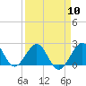 Sea Grape Point tide chart for Wednesday, April 10, 2024