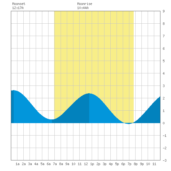 Sea Grape Point tide chart for Saturday, April 13, 2024