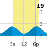Sea Grape Point tide chart for Friday, April 19, 2024