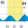 Sea Grape Point tide chart for Tuesday, April 23, 2024