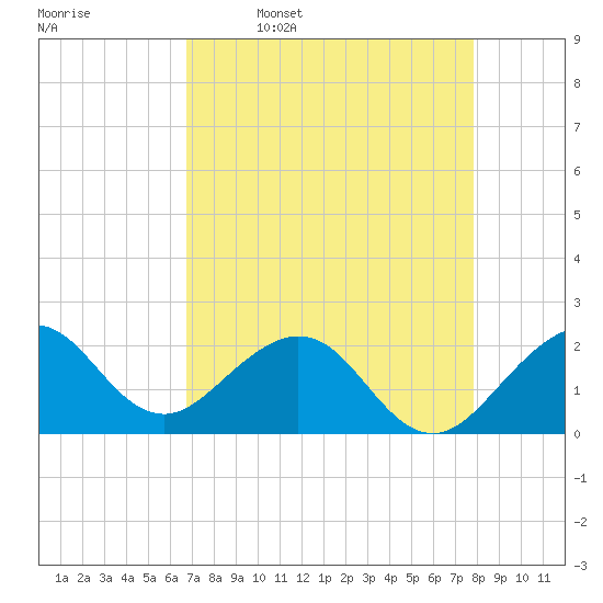 Sea Grape Point tide chart for Sunday, April 28, 2024