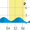 Sea Grape Point tide chart for Tuesday, April 2, 2024