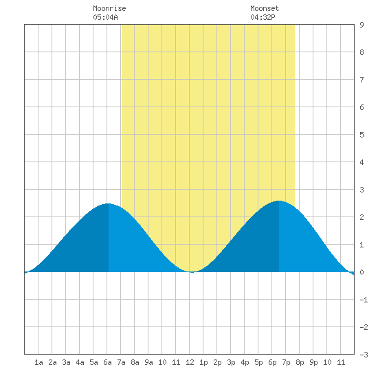 Sea Grape Point tide chart for Friday, April 5, 2024