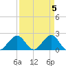 Sea Grape Point tide chart for Friday, April 5, 2024