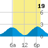 Sea Grape Point tide chart for Sunday, May 19, 2024