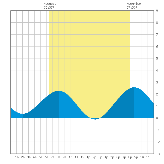 Sea Grape Point tide chart for Wednesday, May 22, 2024