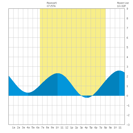 Sea Grape Point tide chart for Saturday, May 25, 2024