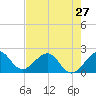 Sea Grape Point tide chart for Monday, May 27, 2024