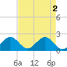 Sea Grape Point tide chart for Thursday, May 2, 2024