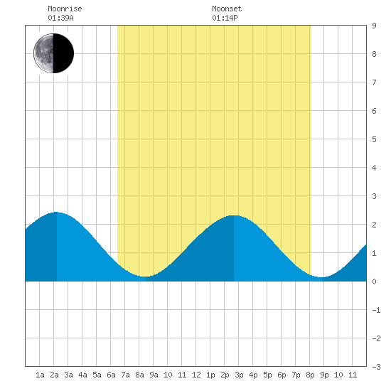 Sea Grape Point tide chart for Thursday, May 30, 2024