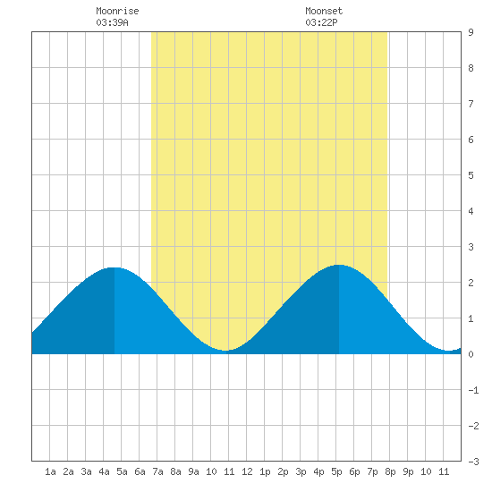 Sea Grape Point tide chart for Friday, May 3, 2024