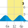 Sea Grape Point tide chart for Friday, May 3, 2024