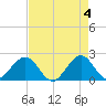 Sea Grape Point tide chart for Saturday, May 4, 2024