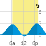 Sea Grape Point tide chart for Sunday, May 5, 2024