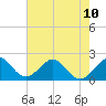 Sea Grape Point tide chart for Monday, June 10, 2024