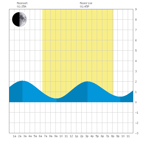Sea Grape Point tide chart for Friday, June 14, 2024