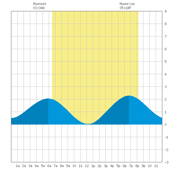 Sea Grape Point tide chart for Tuesday, June 18, 2024