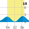 Sea Grape Point tide chart for Tuesday, June 18, 2024