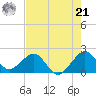 Sea Grape Point tide chart for Friday, June 21, 2024