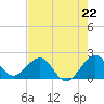 Sea Grape Point tide chart for Saturday, June 22, 2024