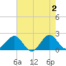 Sea Grape Point tide chart for Sunday, June 2, 2024