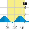 Sea Grape Point tide chart for Sunday, June 30, 2024