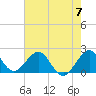 Sea Grape Point tide chart for Friday, June 7, 2024