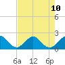 Sea Grape Point tide chart for Wednesday, July 10, 2024