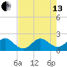 Sea Grape Point tide chart for Saturday, July 13, 2024