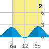 Sea Grape Point tide chart for Tuesday, July 2, 2024