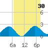 Sea Grape Point tide chart for Tuesday, July 30, 2024