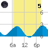 Sea Grape Point tide chart for Friday, July 5, 2024