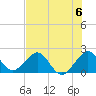 Sea Grape Point tide chart for Saturday, July 6, 2024