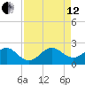 Sea Grape Point tide chart for Monday, August 12, 2024