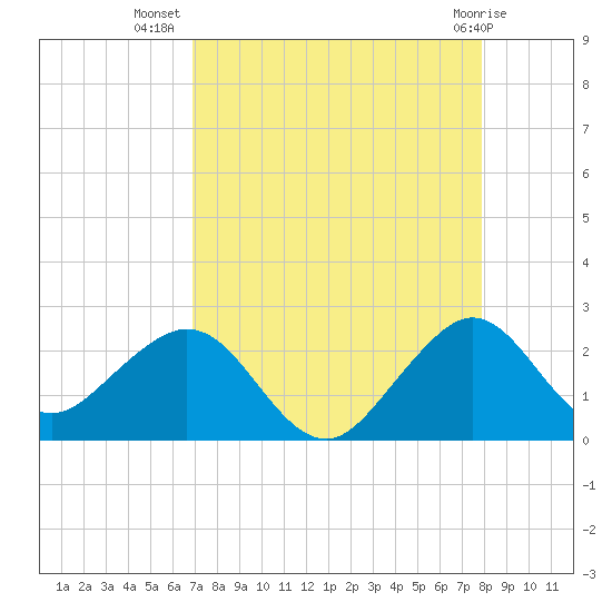Sea Grape Point tide chart for Saturday, August 17, 2024