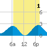 Sea Grape Point tide chart for Thursday, August 1, 2024