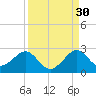 Sea Grape Point tide chart for Friday, August 30, 2024