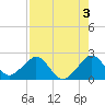 Sea Grape Point tide chart for Saturday, August 3, 2024