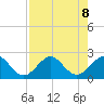 Sea Grape Point tide chart for Thursday, August 8, 2024
