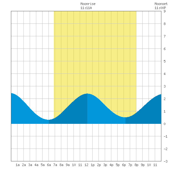 Sea Grape Point tide chart for Friday, August 9, 2024