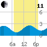 Sea Grape Point tide chart for Wednesday, September 11, 2024